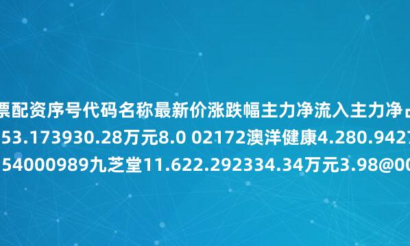 办理股票配资序号代码名称最新价涨跌幅主力净流入主力净占比1600557康缘药业17.553.173930.28万元8.0 02172澳洋健康4.280.942709.80万元10.54000989九芝堂11.622.292334.34万元3.98@00615*ST美谷3.11.31224.59万元8.96P02566益盛药业8.481.31191.19万元3.1c00740水羊股份17.86-1.